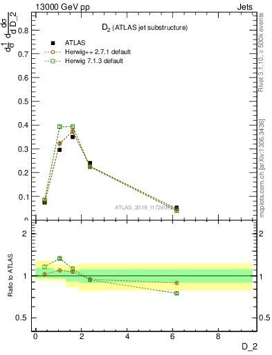 Plot of j.d2 in 13000 GeV pp collisions