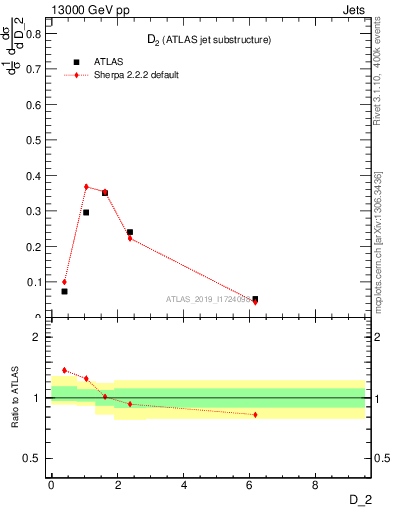 Plot of j.d2 in 13000 GeV pp collisions