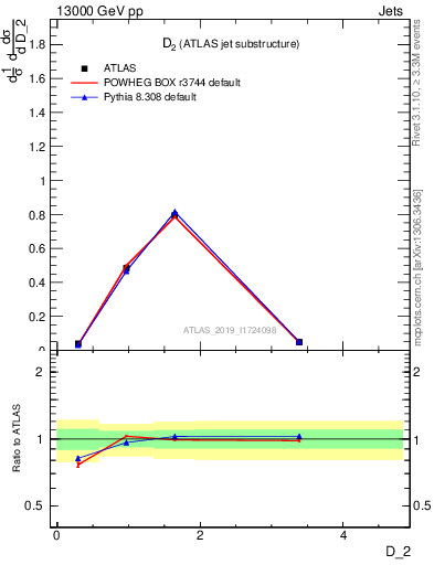 Plot of j.d2 in 13000 GeV pp collisions