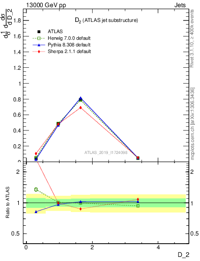 Plot of j.d2 in 13000 GeV pp collisions