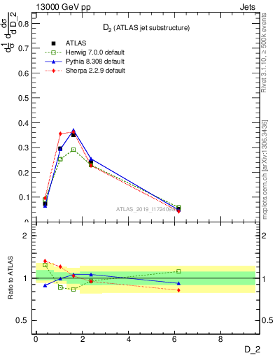 Plot of j.d2 in 13000 GeV pp collisions