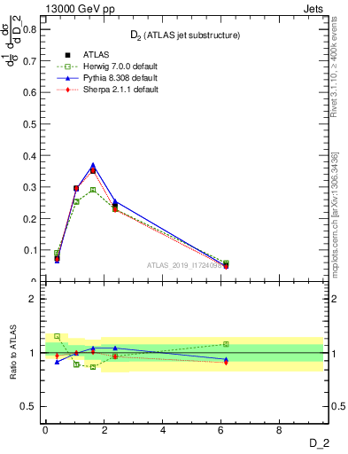 Plot of j.d2 in 13000 GeV pp collisions