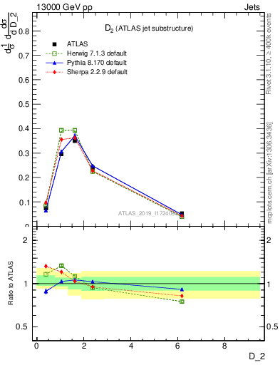 Plot of j.d2 in 13000 GeV pp collisions