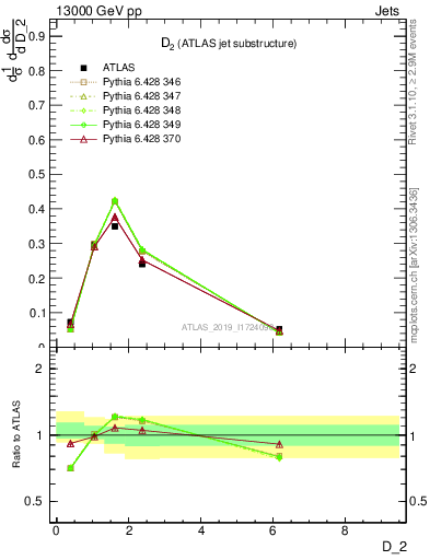 Plot of j.d2 in 13000 GeV pp collisions