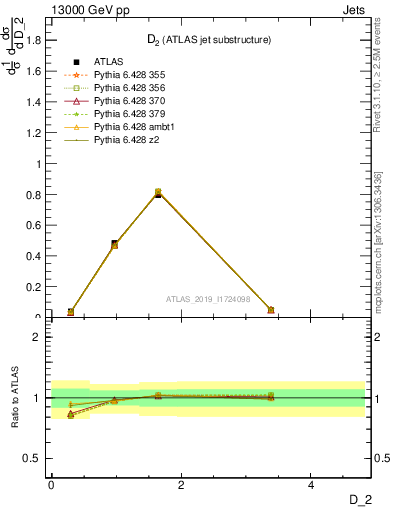 Plot of j.d2 in 13000 GeV pp collisions