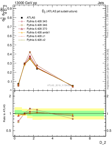 Plot of j.d2 in 13000 GeV pp collisions