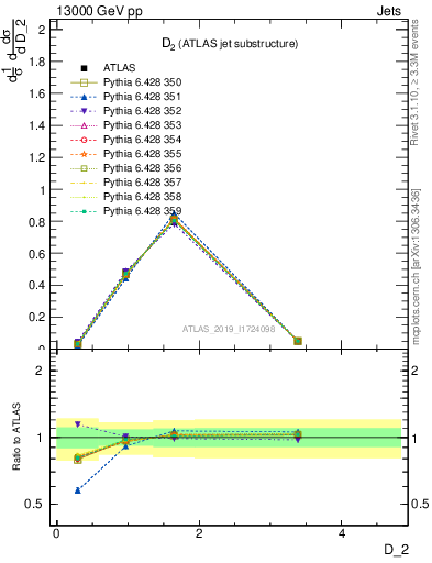 Plot of j.d2 in 13000 GeV pp collisions