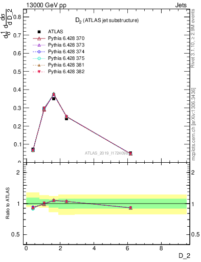 Plot of j.d2 in 13000 GeV pp collisions