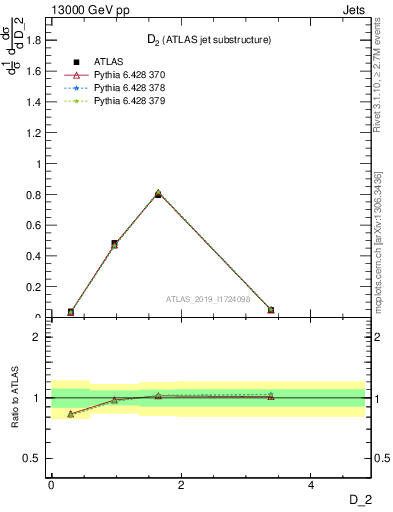 Plot of j.d2 in 13000 GeV pp collisions