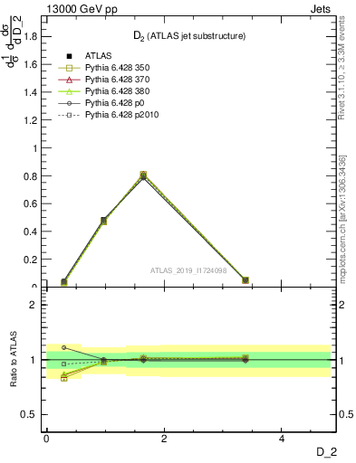 Plot of j.d2 in 13000 GeV pp collisions