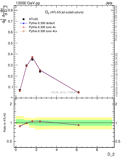 Plot of j.d2 in 13000 GeV pp collisions