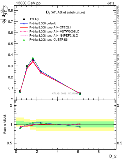 Plot of j.d2 in 13000 GeV pp collisions