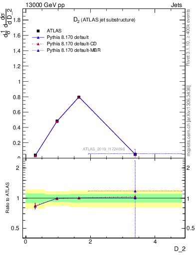 Plot of j.d2 in 13000 GeV pp collisions