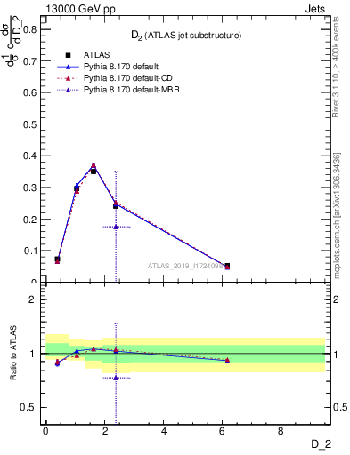 Plot of j.d2 in 13000 GeV pp collisions