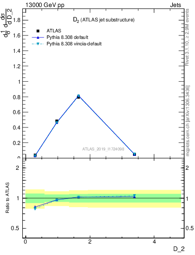 Plot of j.d2 in 13000 GeV pp collisions