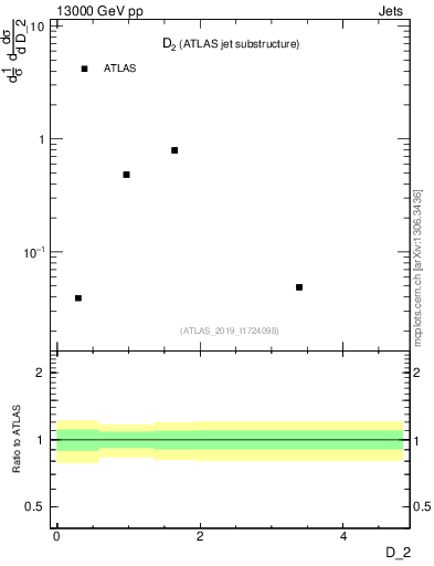 Plot of j.d2 in 13000 GeV pp collisions