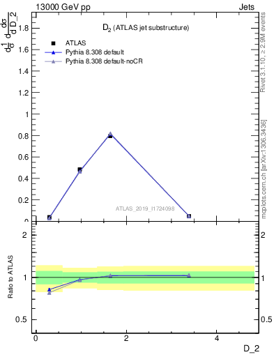 Plot of j.d2 in 13000 GeV pp collisions