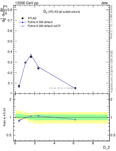 Plot of j.d2 in 13000 GeV pp collisions