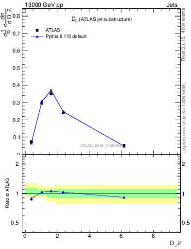 Plot of j.d2 in 13000 GeV pp collisions