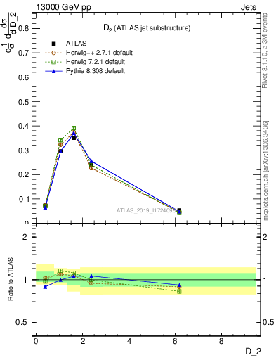 Plot of j.d2 in 13000 GeV pp collisions