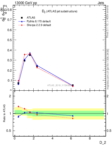 Plot of j.d2 in 13000 GeV pp collisions