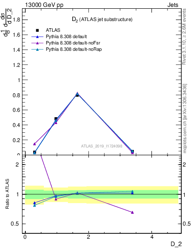 Plot of j.d2 in 13000 GeV pp collisions