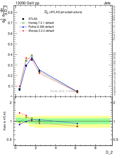 Plot of j.d2 in 13000 GeV pp collisions