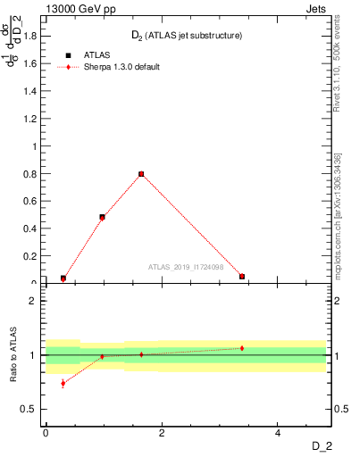 Plot of j.d2 in 13000 GeV pp collisions