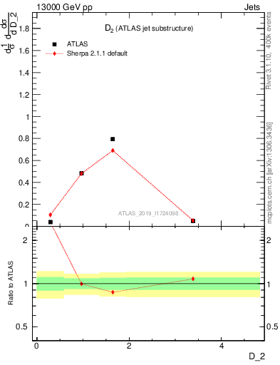 Plot of j.d2 in 13000 GeV pp collisions