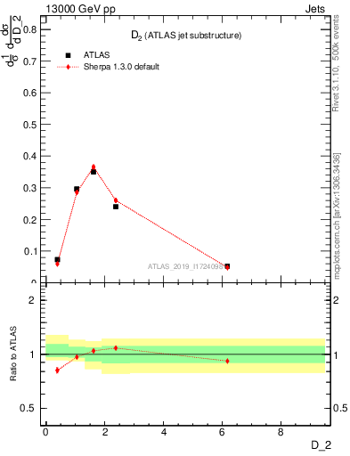 Plot of j.d2 in 13000 GeV pp collisions