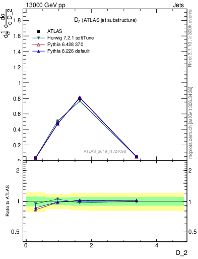 Plot of j.d2 in 13000 GeV pp collisions