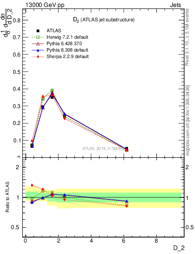 Plot of j.d2 in 13000 GeV pp collisions