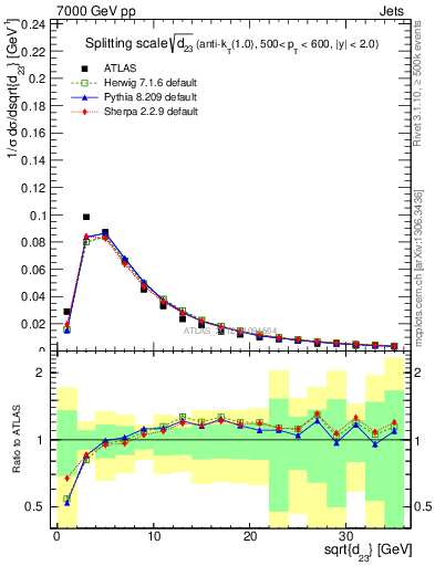 Plot of j.d23 in 7000 GeV pp collisions