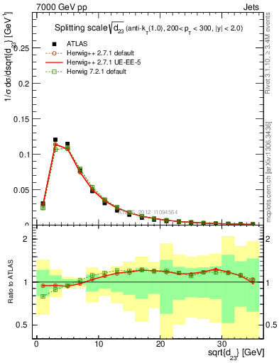 Plot of j.d23 in 7000 GeV pp collisions