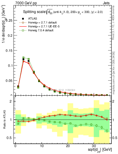 Plot of j.d23 in 7000 GeV pp collisions