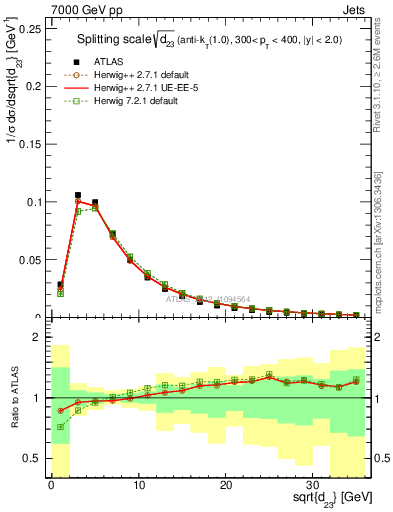 Plot of j.d23 in 7000 GeV pp collisions