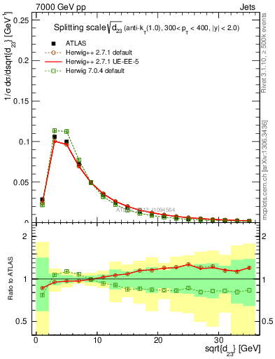 Plot of j.d23 in 7000 GeV pp collisions