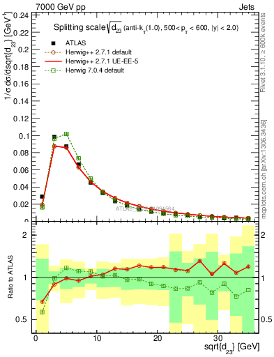 Plot of j.d23 in 7000 GeV pp collisions