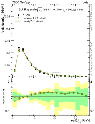 Plot of j.d23 in 7000 GeV pp collisions