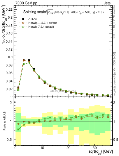 Plot of j.d23 in 7000 GeV pp collisions