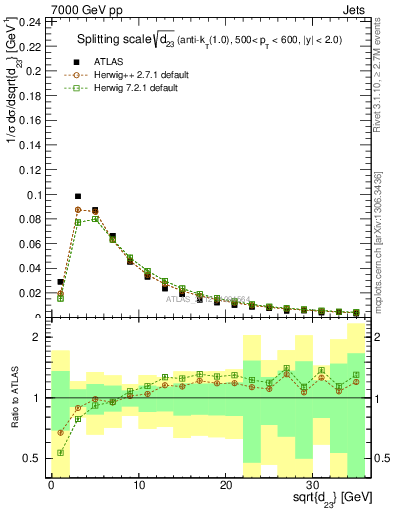 Plot of j.d23 in 7000 GeV pp collisions