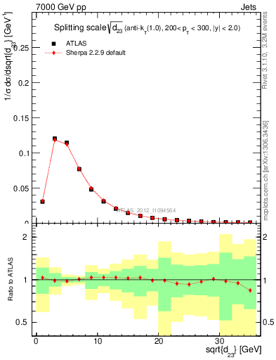 Plot of j.d23 in 7000 GeV pp collisions