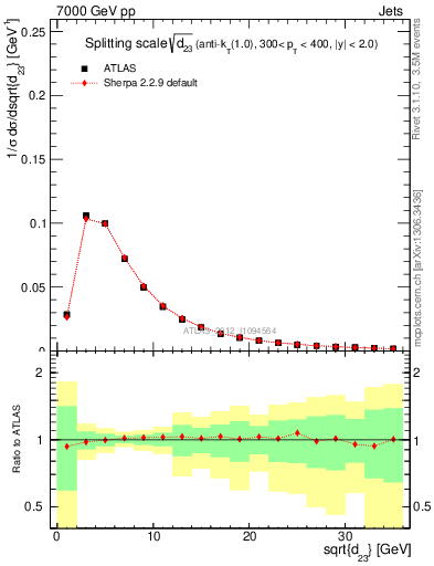 Plot of j.d23 in 7000 GeV pp collisions