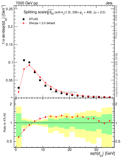 Plot of j.d23 in 7000 GeV pp collisions