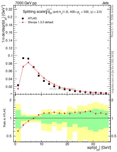 Plot of j.d23 in 7000 GeV pp collisions