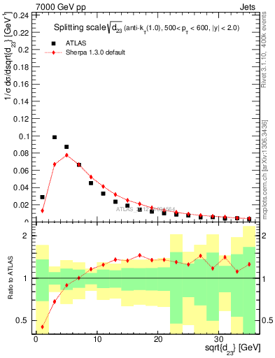 Plot of j.d23 in 7000 GeV pp collisions