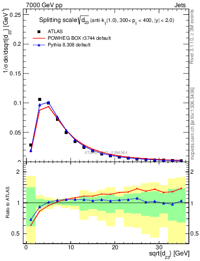 Plot of j.d23 in 7000 GeV pp collisions