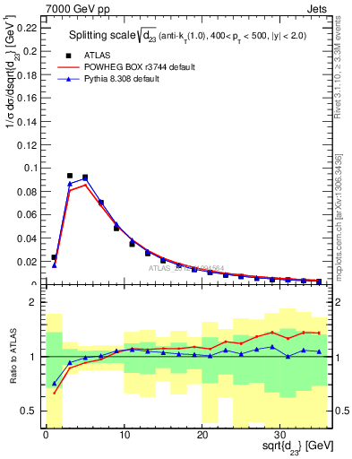 Plot of j.d23 in 7000 GeV pp collisions