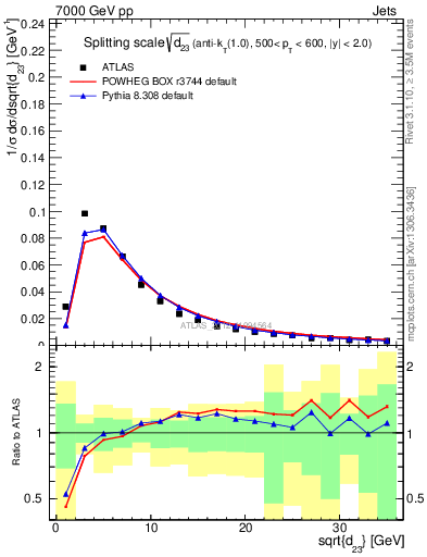 Plot of j.d23 in 7000 GeV pp collisions