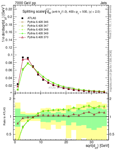 Plot of j.d23 in 7000 GeV pp collisions